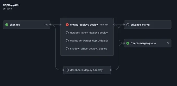 GitHub Actions graph for the deploy.yaml workflow: the engine-deploy job failed after 16 minutes while the other deploy scopes are idle, advance-marker was skipped, and freeze-merge-queue ran green in 7 seconds