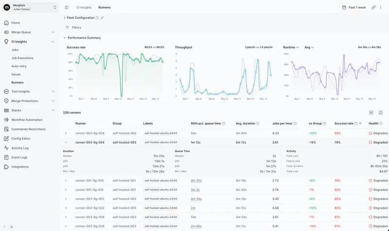 Mergify Runners dashboard showing fleet performance, per-runner queue time, duration, and cost